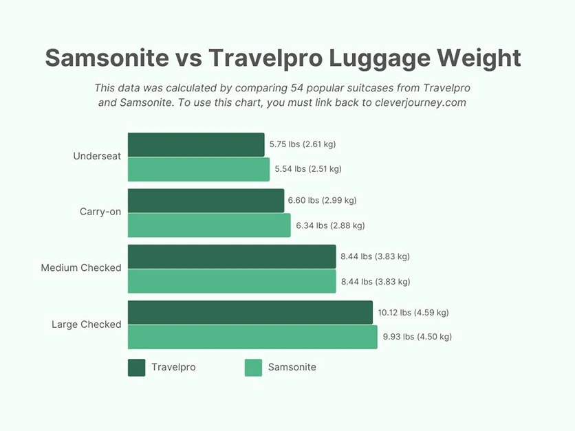 luggage weight comparison of samsonite-vs-travelpro